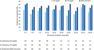 Proportion of patients that received LLT at evolocumab initiation and achieved LDL-C levels<55mg/dL, <70mg/dL and ≥50%. LDL-C, low-density lipoprotein cholesterol; LLT, lipid-lowering therapy.
