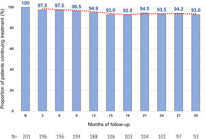 Proportion of patients continuing treatment with evolocumab up to 30 months of follow-up and remaining in the study at specified time points. After baseline, the percentages are based on patients with available evolocumab intake data during the previous 3 months.