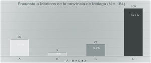 Encuesta a médicos de la provincia de Málaga (n = 184).