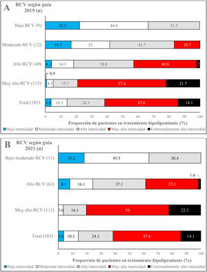 Intensidad de tratamiento hipolipemiante de los pacientes en función del RCV según la guía de manejo de las dislipemias de la ESC/EAS de 2019 (A)14 y la guía de prevención cardiovascular de la ESC de 2021 (B)15; EAS: European Atherosclerosis Society; ESC: European Society of Cardiology; RCV: riesgo cardiovascular.