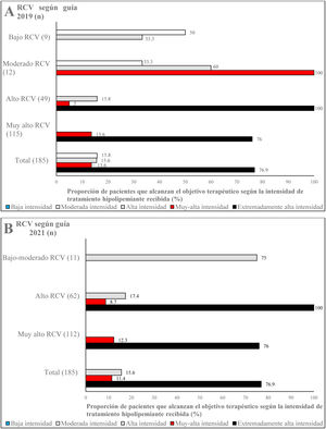 Grado de alcance de los objetivos de cLDL según la guía de manejo de las dislipemias de la ESC/EAS de 2019 (A)14 y la guía de prevención cardiovascular de la ESC de 2021 (B)15, en función del RCV; EAS: European Atherosclerosis Society; ESC: European Society of Cardiology; RCV: riesgo cardiovascular.