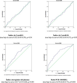 Curvas ROC de los diferentes índices aterogénicos para la predicción de ateromatosis carotídea.