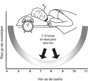 Curva en «U» sobre la duración del sueño y mortalidad. Aunque no existe un «número de horas de sueño» mágico que funcione para todas las personas de la misma edad. Es bien conocido que la mayoría de los adultos necesitan entre 7 y 9 h de sueño por noche, pero después de los 65 años esta cantidad es menor con menoscabo de su continuidad (sueño fragmentado). Los horarios irregulares del sueño, caracterizados por una alta variabilidad diaria, la duración o el horario del sueño, pueden representar una interrupción del reloj circadiano más leve, pero crónica, ampliamente prevalente en la población.