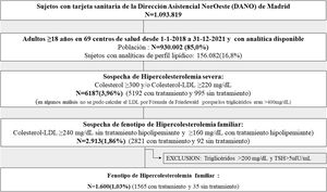 Algoritmo del desarrollo del estudio.