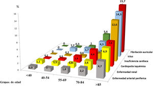 Comorbilidades cardiovasculares en pacientes con hipercolesterolemias severas por grupos de edad.