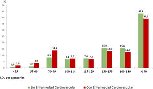 Distribución de los sujetos por categorías de cLDL según presencia de enfermedad cardiovascular en el total de sujetos con hipercolesterolemias severas y cLDL disponible por tener triglicéridos <400mg/dl (n=5.827). cLDL: colesterol ligado a lipoproteínas de baja densidad.