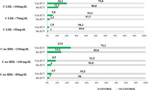 Nivel de control en sujetos tratados con hipolipemiantes según categorías de cLDL (n=5.827) y colesterol no-HDL (n=6.187) según presencia de enfermedad cardiovascular. 4A: categorías según cifras de cLDL; 4B: categorías según cifras de colesterol no-HDL. cLDL: colesterol ligado a lipoproteínas de baja densidad; c-no HDL: colesterol no ligado a lipoproteínas de alta densidad; ECV: enfermedad cardiovascular.