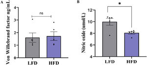 Effects of low-fat diet (LFD) and high fat diet (HFD) feeding on endothelial activation including (A) Von Willebrand factor (B) nitric oxide levels. All results are presented as mean±SEM with the significance represented by *p<0.05. Key: LFD: low-fat diet; HFD: high-fat diet; ns: (not significant).