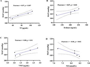 Association between Mean arterial pressure (MAP) and biomarkers of coagulation cascade like tissue factor (TF) and D-dimer (A, B) as well as biomarkers of endothelia activation such as Von Willebrand factor (VWF) and nitric oxide (NO) (C, D) after 8 weeks high fat diet (HFD)-feeding in rats. Correlations are presented as Pearson r 95% confidence interval (p<0.05).
