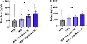 Effect of combined oral contraceptive treatment on biomarkers of coagulation cascade like tissue factor (A) and D-dimer (B). All results are presented as mean±SEM. Significance indicated between LFD and HFD+high dose COC. *p<0.05; **p<0.001. Key: LFD: low fat diet; HFD: high fat diet; COC: combined oral contraceptive.