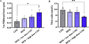 Effect of combined oral contraceptive treatment on biomarkers of endothelia activation like Von Willebrand factor (A) and nitric oxide (B). All results are presented as mean±SEM. Significance indicated between LFD and HFD+high dose COC. *p<0.05; **p<0.001. Key: LFD: low fat diet; HFD: high fat diet; COC: combined oral contraceptive.