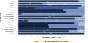 Barplot representing the distributions of AMSTAR-2 ratings across every item (domain). Items considered to be critical in the overall evaluation of methodological quality are signed with an asterisk (*). PICO, Population, Intervention, Comparator, Outcome; ROB, Risk of Bias; COI, Conflict of Interest; MA, Meta-analysis; AMSTAR-2, A MeaSurement Tool to Assess systematic Reviews-2.25
