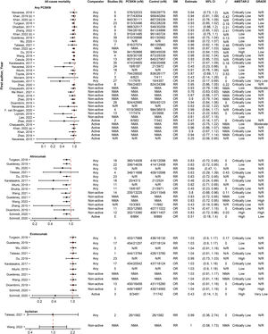 Forest plot and table presenting unique associations between proprotein convertase subtilisin/kexin type 9 inhibitors (PCSK9i) and comparators for the outcome of all-cause mortality. The plot is grouped according to PCSK9i type and further arranged according to comparators. Black diamonds and lines represent the summary measure (SM) with 95% confidence intervals (CI) in logarithmic scale. The dashed red line represents the relative risk (RR) or odds ratio (OR) value of no association (1). The column of Grading of Recommendations, Assessment, Development and Evaluations (GRADE)27,28 represents assessments on certainty of evidence for each unique association. The column A MeaSurement Tool to Assess systematic Reviews-2 (AMSTAR-2)25 represents the methodological quality assessment of systematic reviews. N/R, Not Reported; NMA, Network Meta-Analysis.