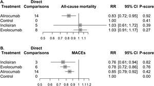 Forest plots representing the associations between different proprotein convertase subtilisin/kexin type 9 inhibitors (PCSK9i) versus control for the outcomes of (A) all-cause mortality and (B) Major Adverse Cardiovascular Events (MACEs). All associations derive from pairwise meta-analyses, since no head-to-head comparisons were identified. RR, risk ration; CI, confidence interval.