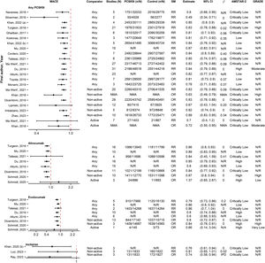 Forest plot and table presenting unique associations between proprotein convertase subtilisin/kexin type 9 inhibitors (PCSK9i) and comparators for the outcome of Major Adverse Cardiovascular Events (MACE). The plot is grouped according to PCSK9i type and further arranged according to comparators. Black diamonds and lines represent the summary measure (SM) with 95% confidence intervals (CI) in logarithmic scale. The dashed red line represents the relative risk (RR) or odds ratio (OR) value of no association (1). The column of Grading of Recommendations, Assessment, Development and Evaluations (GRADE)27,28 represents assessments on certainty of evidence for each unique association. The column A MeaSurement Tool to Assess systematic Reviews-2 (AMSTAR-2)25 represents the methodological quality assessment of systematic reviews. N/R, Not Reported; NMA, Network Meta-Analysis; IPD, individual patient data.