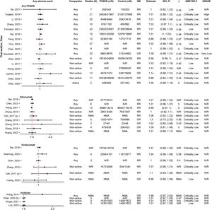Forest plot and table presenting unique associations between proprotein convertase subtilisin/kexin type 9 inhibitors (PCSK9i) and comparators for the outcome of any adverse event. The plot is grouped according to PCSK9i type and further arranged according to comparators. Black diamonds and lines represent the summary measure (SM) with 95% confidence intervals (CI) in logarithmic scale. The dashed red line represents the relative risk (RR) or odds ratio (OR) value of no association (1). The column of Grading of Recommendations, Assessment, Development and Evaluations (GRADE)27,28 represents assessments on certainty of evidence for each unique association. The column A MeaSurement Tool to Assess systematic Reviews-2 (AMSTAR-2)25 represents the methodological quality assessment of systematic reviews. N/R, Not Reported; NMA, Network Meta-Analysis.