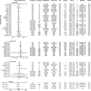 Forest plot and table presenting unique associations between proprotein convertase subtilisin/kexin type 9 inhibitors (PCSK9i) and comparators for the outcome of serious adverse events. The plot is grouped according to PCSK9i type and further arranged according to comparators. Black diamonds and lines represent the summary measure (SM) with 95% confidence intervals (CI) in logarithmic scale. The dashed red line represents the relative risk (RR) or odds ratio (OR) value of no association (1). The column of Grading of Recommendations, Assessment, Development and Evaluations (GRADE)27,28 represents assessments on certainty of evidence for each unique association. The column A MeaSurement Tool to Assess systematic Reviews-2 (AMSTAR-2)25 represents the methodological quality assessment of systematic reviews. N/R, Not Reported; NMA, Network Meta-Analysis.