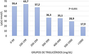 Concentración de Lp(a) en la población total del Registro de Dislipemias dividida por grupos de TG. Lp(a): lipoproteína(a); TG: triglicéridos.