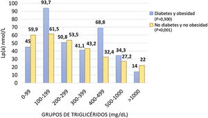 Concentración de Lp(a) en la población total del Registro de Dislipemias dividida por grupos de TG y separada por la presencia de DM y obesidad. DM: diabetes mellitus; Lp(a): lipoproteína(a); TG: triglicéridos.