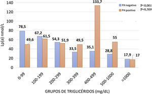Concentración de Lp(a) en la población total del Registro de Dislipemias dividida por grupos de TG y separada por la presencia de HF. HF: hipercolesterolemia familiar; Lp(a): lipoproteína(a); TG: triglicéridos.