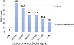 Concentración de Lp(a) en la población total del Registro de Dislipemias dividida por grupos de TG y separada por la presencia hiperlipemia combinada multifactorial. Lp(a): lipoproteína(a); TG: triglicéridos.