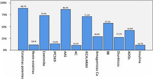 Tratamiento de los pacientes que habían sufrido una ECV. AAS: antiagregantes; AC: anticoagulantes; ADO: antidiabético oral; BB: betabloqueadores; Ca: calcio; ECV: enfermedad cardiovascular; IECA/ARAII: inhibidores de la enzima convertidora angiotensina o antagonistas de los receptores de la angiotensina 2; iPCSK9: inhibidores de proproteína convertasa subtilisin/kexin tipo 9.