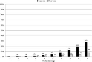 Calibration of the IberScore model based on risk deciles in women.