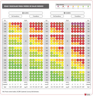 Tabla de la edad vascular según SCORE para países de bajo riesgo cardiovascular59. Fuente: Cuende J.O., et al., How to calculate vascular age with the SCORE project scales: a new method of cardiovascular risk evaluation, European Heart Journal, 2010, 31, Issue 19, 2351–2358, doi:10.1093/eurheartj/ehq205. Traducido y reproducido con permiso de Oxford University Press en nombre de la European Society of Cardiology. OUP y la European Society of Cardiology no se responsabilizan en modo alguno de la exactitud de la traducción. El licenciatario es el único responsable de la traducción en esta publicación/reimpresión59.