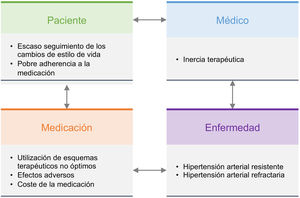 Factores asociados a la hipertensión arterial de difícil control.