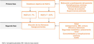 Esquema terapéutico en la diabetes mellitus tipo 2.
