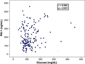 Correlation between glucose (mg/dL) levels and PAI-1 (ng/mL) levels demonstrating an r=0.284 and p=0.041.