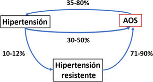 Relación epidemiológica entre hipertensión y la apnea obstructiva del sueño.