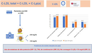 Resumen del estudio que incluye los resultados más relevantes del mismo en pacientes con Lp(a)>50mg/dl y Lp(a)≤50mg/dl. C-LDL: colesterol unido a lipoproteínas de baja densidad; C-Lp(a): colesterol unido a lipoproteína (a); EAC: enfermedad arterial coronaria; OR: odds ratio; THL: tratamiento hipolipidemiante.