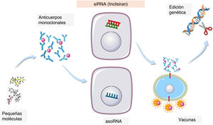 Evolución de los mecanismos farmacológicos aplicados a las nuevas terapias orientadas al manejo de las dislipemias.