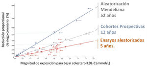 Relación entre la magnitud y duración de exposición a distintos niveles de colesterol LDL y el beneficio clínico en distintos tipos de estudios. Relación entre la magnitud de exposición de reducción de colesterol LDL y el beneficio clínico en ensayos aleatorizados (duración habitual cinco años), cohortes prospectivas (duración habitual 12 años) estudios de aleatorización mendeliana (duración habitual 52 años). Como puede observarse la mayor duración de la exposición a distintos niveles de colesterol se traduce en un mayor efecto en las complicaciones cardiovasculares. Adaptado de 1.