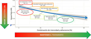 Importancia del mantenimiento del tratamiento en los efectos protectores cardiovasculares de los fármacos hipolipemiantes. El efecto protector cardiovascular es una combinación de la intensidad del tratamiento y de la adherencia al tratamiento Adaptado de 21.