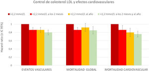 Efecto protector cardiovascular del descenso precoz y sostenido del colesterol no-HDL en pacientes tras un IAM. El registro SWEDEHEART (Swedish Web-system for Enhancement and Development of Evidence-based care in Heart disease Evaluated According to Recommended Therapies) ha mostrado recientemente la importancia de la reducción precoz (dos meses) y el sostenimiento de la misma (medida al año) en la reducción de las complicaciones cardiovasculares, mortalidad cardiovascular y mortalidad total tras un IAM. Adaptado de 24.