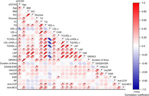 Correlation between levels of sCD163 with CVR and clinical parameters. A Spearman