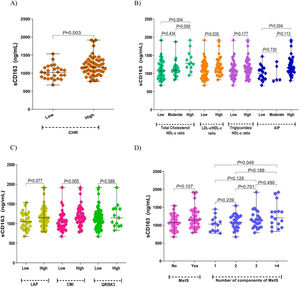 Association between levels of sCD163 with CVR factors in women with RA. (A) CHR. (B) Atherogenic indices. (C) Cardiometabolic markers. (D) MetS. Mann–Whitney test. p-Value<0.05 was considered statistically significant.