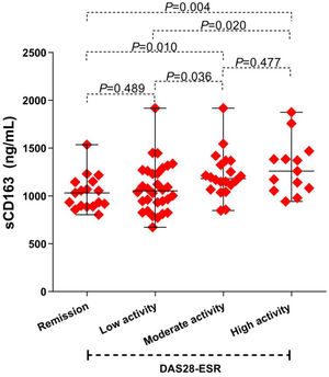 Association between levels of sCD163 with clinical activity in women with RA. Mann–Whitney test. p-Value<0.05 was considered statistically significant.