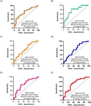 ROC curve of sCD163 on CVR factors and clinical activity in women with RA. (A) CHR≥0.121. (B) Total cholesterol/HDL-c ratio>7%. (C) LDL-c/HDL-c ratio>3%. (D) AIP>0.21. (E) CMI≥1.70. (F) DAS28-ESR>3.2. p-Value≤0.05 was considered statistically significant.