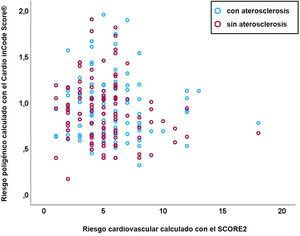 Correlación entre el SCORE2 y el Cardio inCode Score® según presencia de aterosclerosis. Asociación entre el SCORE2 (eje de las x) y el Cardio inCode Score® (eje de las y), según presencia (color azul) o ausencia (color rojo) de aterosclerosis subclínica; n=109 para los 2grupos.