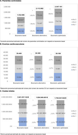 Resultados del análisis para cada escenario al año y acumulado a los 3 años.