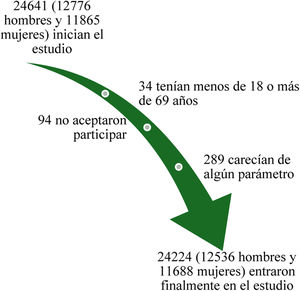 Diagrama de flujo de los participantes en el estudio.