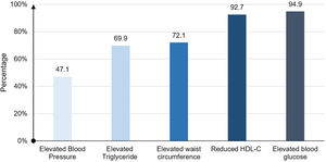 Proportion of components in the diagnostic criteria for metabolic syndrome in the study (n=136).