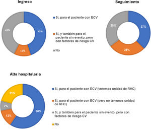 Preguntas y respuestas relacionadas con el bloque del clínico acerca de los procesos estandarizados para el control del paciente en el momento del alta hospitalaria, durante su ingreso por ECV y durante su seguimiento clínico en consultas externas o ambulatorio. CV: cardiovascular; ECV: enfermedad cardiovascular; RHC: rehabilitación cardíaca.