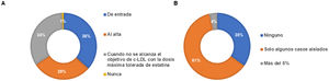 Preguntas y respuestas relacionadas con el bloque del clínico acerca del tratamiento de los pacientes sobre: a) el inicio del tratamiento hipolipidemiante combinado y b) sobre cuántos son tratados con iPCSK9 en el momento del alta. cLDL: colesterol unido a lipoproteínas de baja densidad.