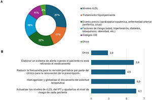 Preguntas y respuestas relacionadas con el bloque de instituciones, acerca de: a) indicadores a los que tienen acceso los médicos para el cribado del paciente; b) vías para reducir las barreras administrativas para prescribir iPCSK9. cLDL: colesterol unido a lipoproteínas de baja densidad; iPCSK9: inhibidores de proproteína convertasa subtilisina/kexina tipo 9; IPT: Informe de Posicionamiento Terapéutico.