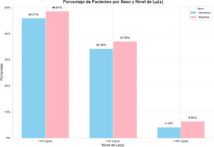 Representación gráfica de los valores de la lipoproteína (a) obtenidos según el sexo y los puntos de corte 30, 50 y 180mg/dl.