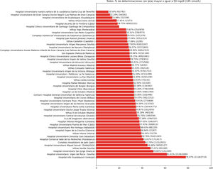 Representa gráficamente según el centro hospitalario del porcentaje de pacientes con lipoproteína (a) superior a 50mg/dl.
